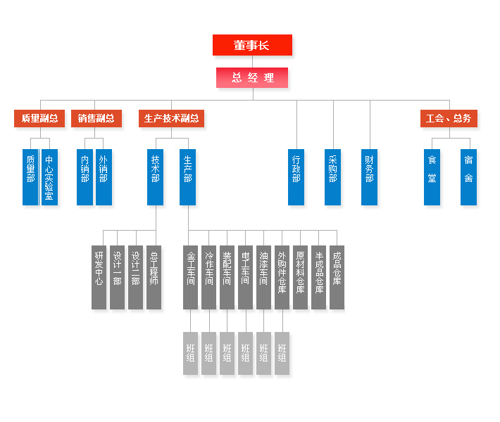 宝辉清洗机清洗设备组织构架
